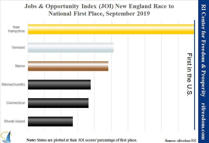 While the vast majority of the country prospers, RI is still 47th in the country in jobs & opportunity